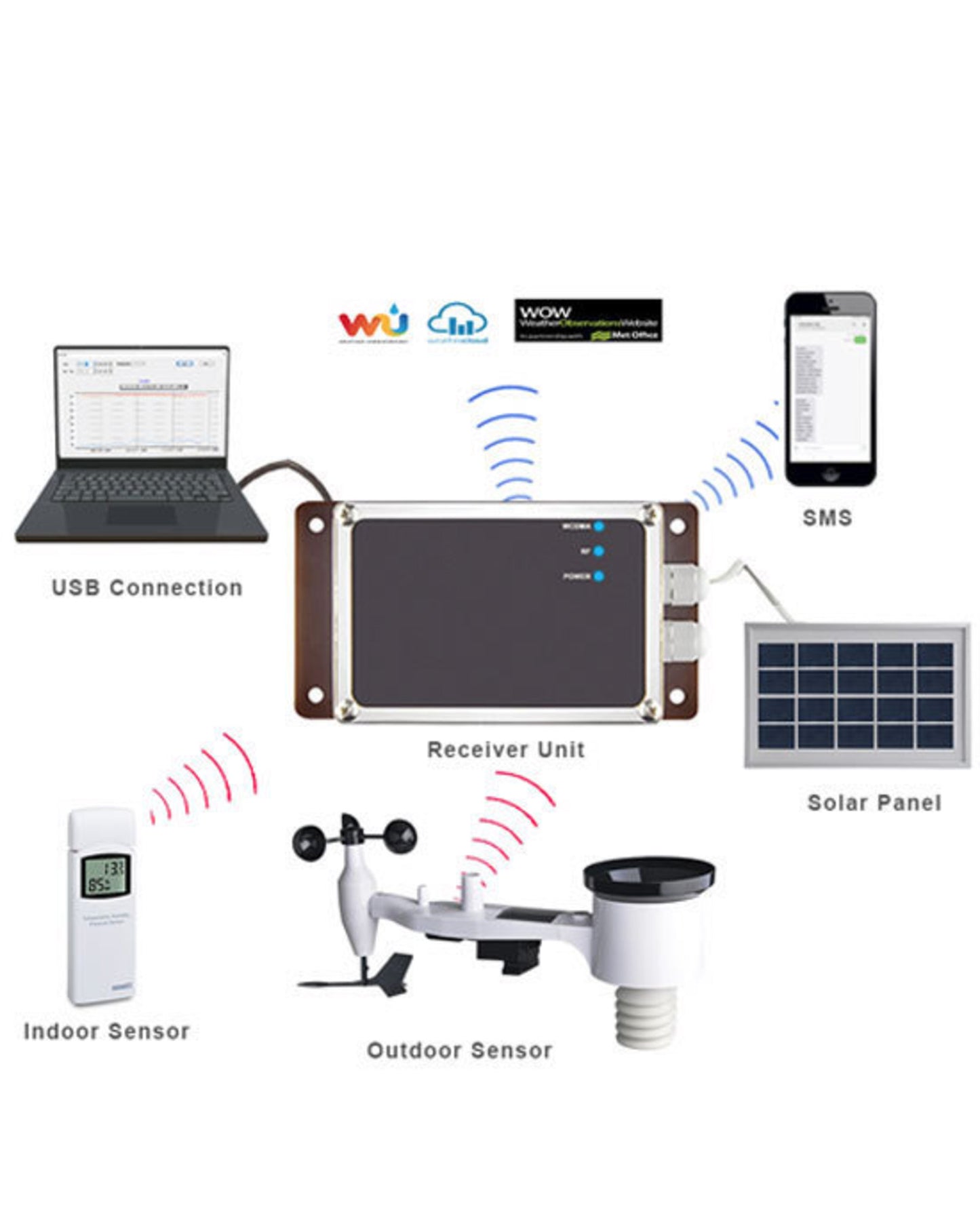 3G WCDMA Network Automatic Meteorological Station with Remote Monitoring